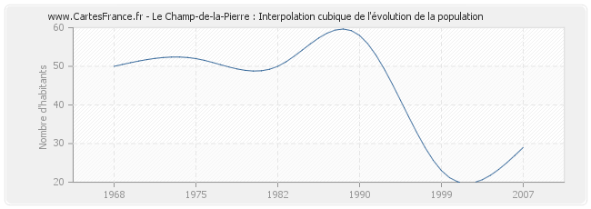 Le Champ-de-la-Pierre : Interpolation cubique de l'évolution de la population